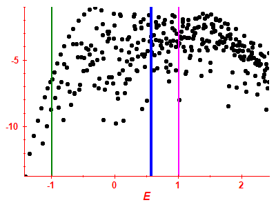 Strength function log